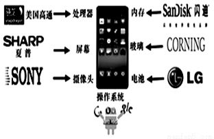 小米手机是小米公司研发的高性能发烧级智能手机.坚持 为发烧而生 的设计理念.采用线上销售模式.其较高的性价比得到了很多消费者的青睐.下图为小米手机产品链示意图