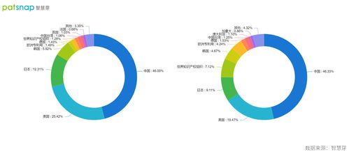 未来两年人工智能技术研发投入将持续上升,全球专利超90万
