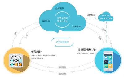 IoT时代,深智云帮助传统制造企业完成智能产品转型